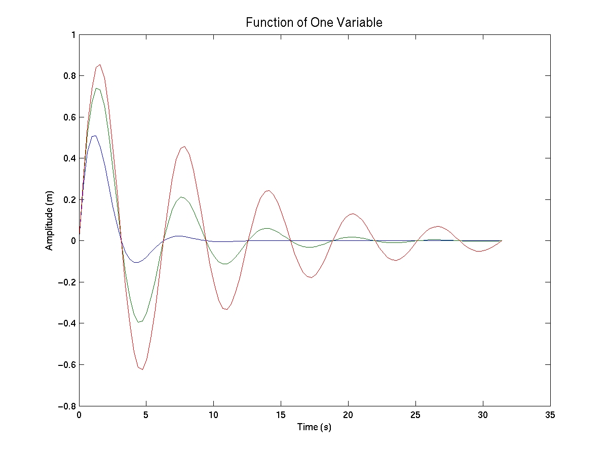 My one variable graph.  Isn't it
beautiful?